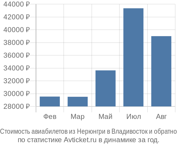 Стоимость авиабилетов из Нерюнгри в Владивосток