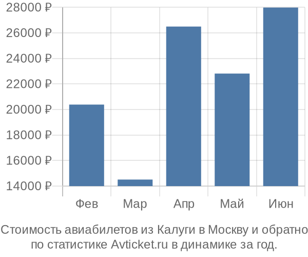 Стоимость авиабилетов из Калуги в Москву