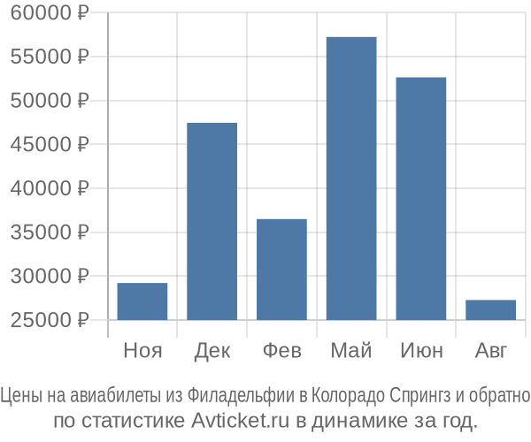 Авиабилеты из Филадельфии в Колорадо Спрингз цены