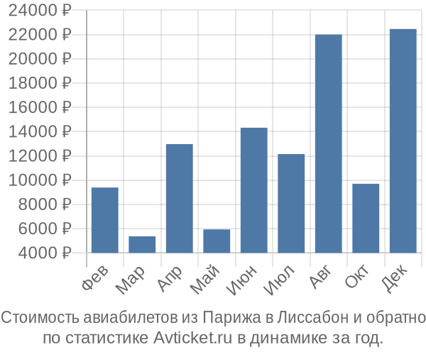 Стоимость авиабилетов из Парижа в Лиссабон