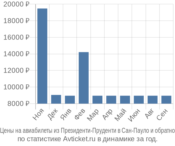 Авиабилеты из Президенти-Пруденти в Сан-Пауло цены