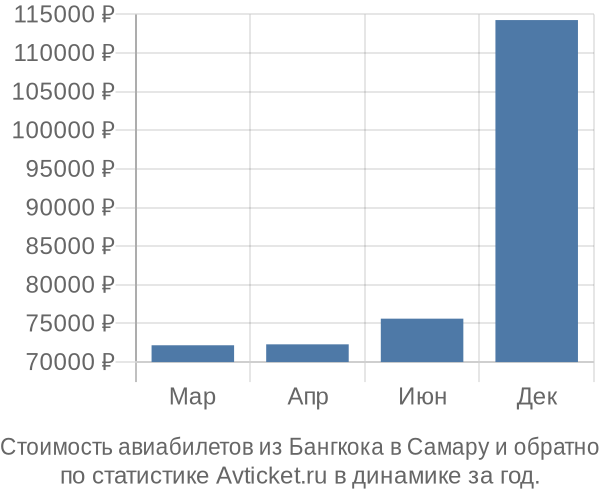 Стоимость авиабилетов из Бангкока в Самару