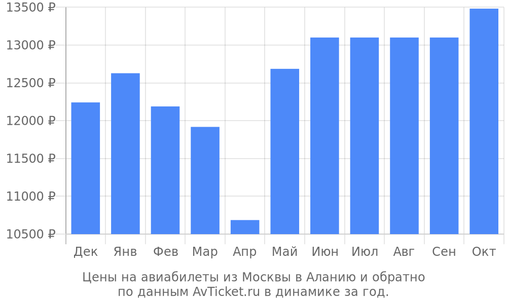Цены на авиабилеты из Москвы в Аланию по месяцам Цены на авиабилеты из Москвы в Аланию по месяцам