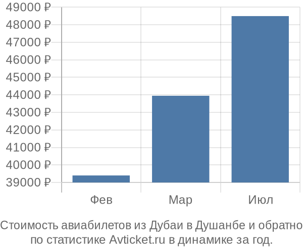 Стоимость авиабилетов из Дубаи в Душанбе