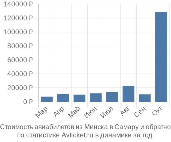Стоимость авиабилетов из Минска в Самару