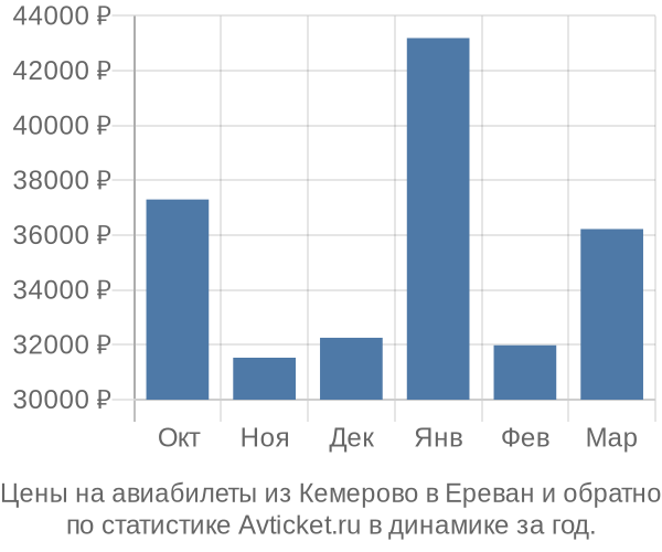 Авиабилеты из Кемерово в Ереван цены