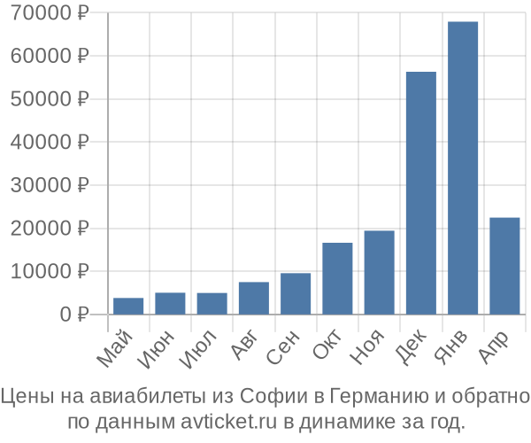 Цены на авиабилеты из Софии в  по месяцам