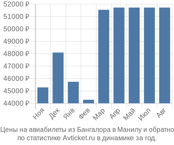 Авиабилеты из Бангалора в Манилу цены