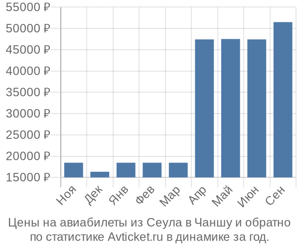 Авиабилеты из Сеула в Чаншу цены