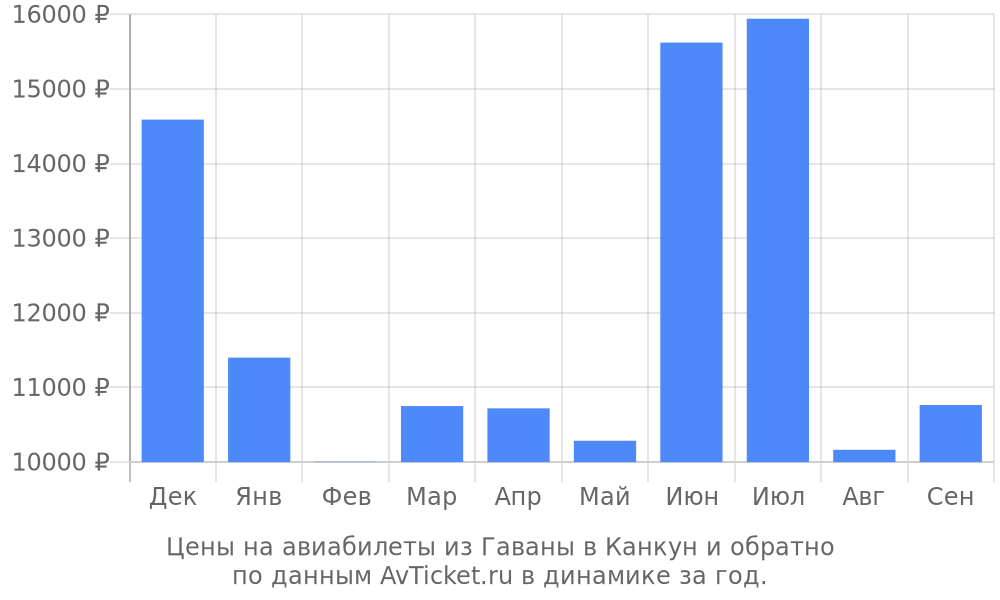 Цены на авиабилеты из Гаваны в Канкун по месяцам Цены на авиабилеты из Гаваны в Канкун по месяцам