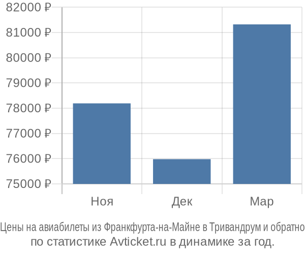 Авиабилеты из Франкфурта-на-Майне в Тривандрум цены