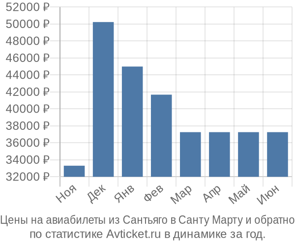 Авиабилеты из Сантьяго в Санту Марту цены
