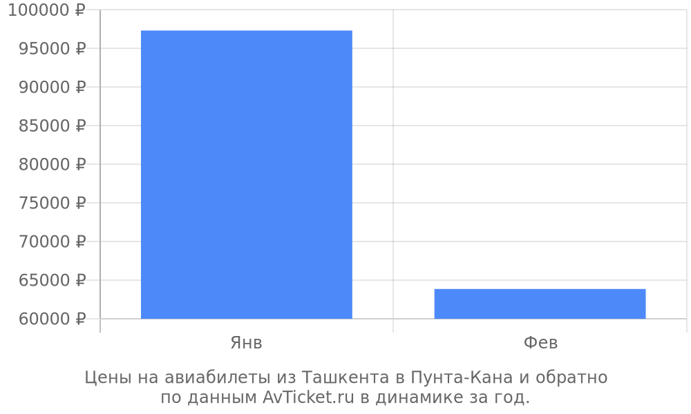 Цены на авиабилеты из Ташкента в Пунта-Кана по месяцам Цены на авиабилеты из Ташкента в Пунта-Кана по месяцам
