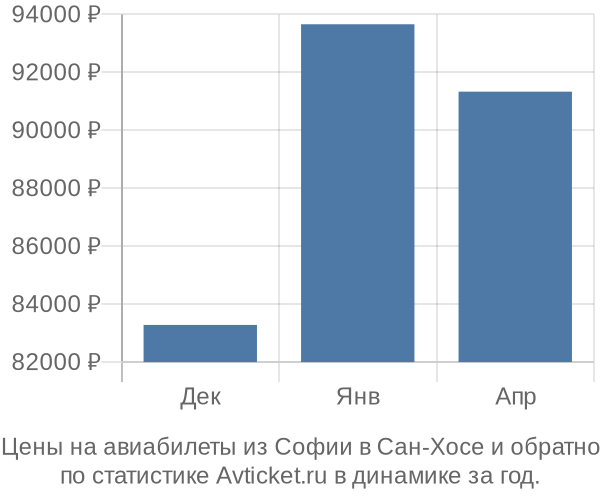 Авиабилеты из Софии в Сан-Хосе цены