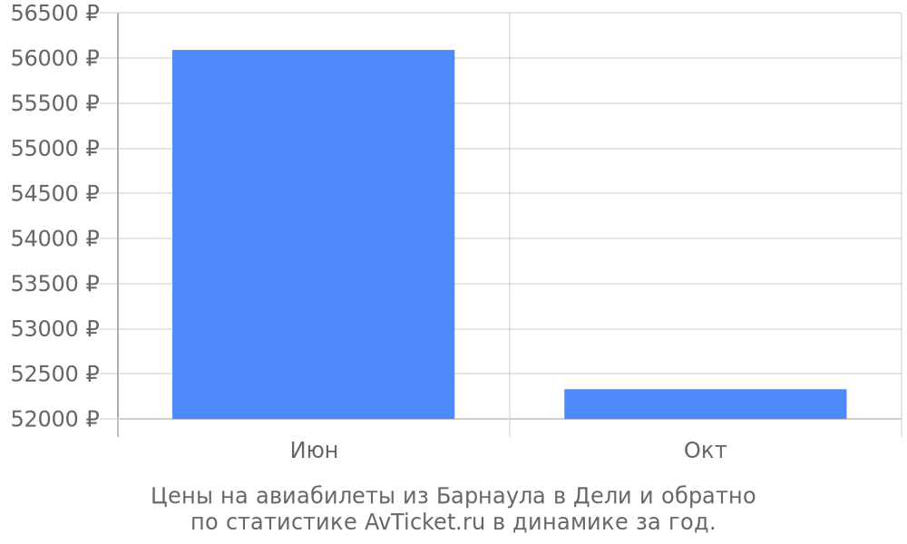 Цены на авиабилеты из Барнаула в Дели Цены на авиабилеты из Барнаула в Дели