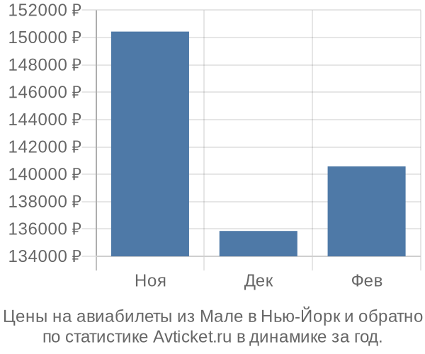 Авиабилеты из Мале в Нью-Йорк цены