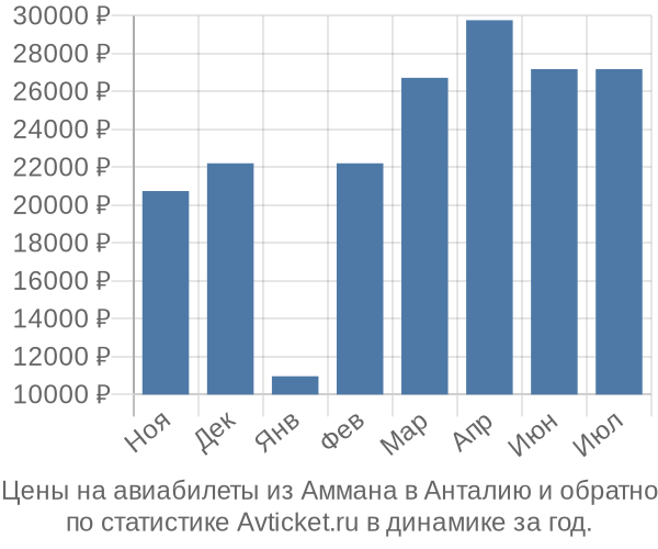 Авиабилеты из Аммана в Анталию цены