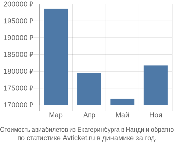 Стоимость авиабилетов из Екатеринбурга в Нанди