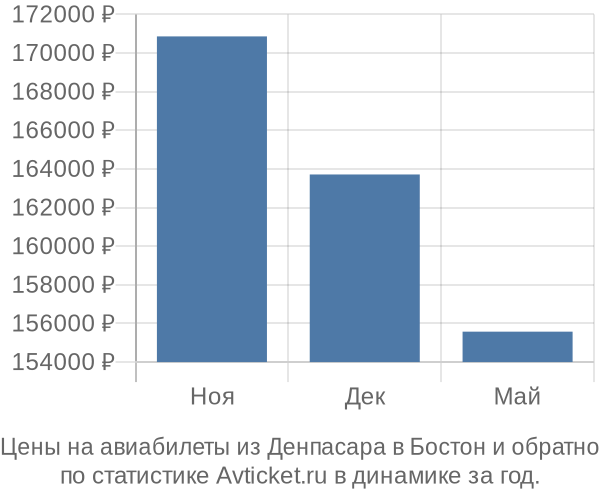 Авиабилеты из Денпасара в Бостон цены