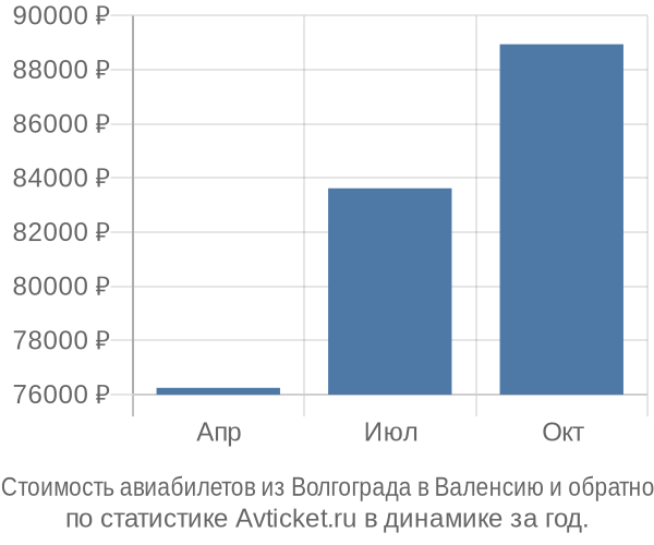 Стоимость авиабилетов из Волгограда в Валенсию