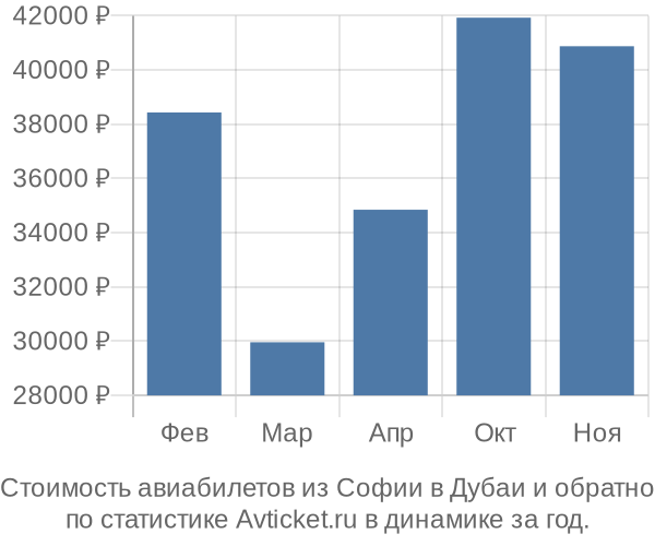 Стоимость авиабилетов из Софии в Дубаи