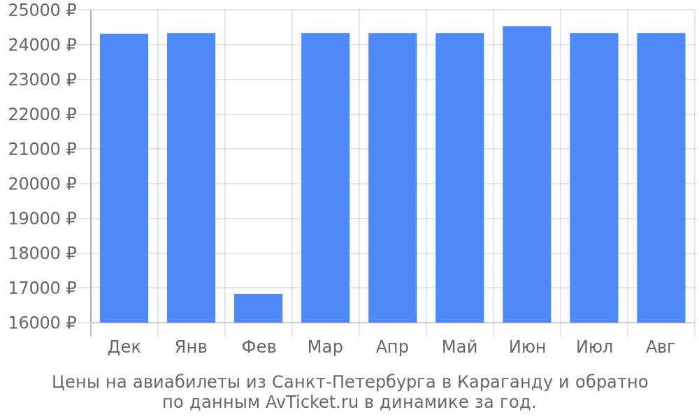 Цены на авиабилеты из Санкт-Петербурга в Караганду по месяцам Цены на авиабилеты из Санкт-Петербурга в Караганду по месяцам