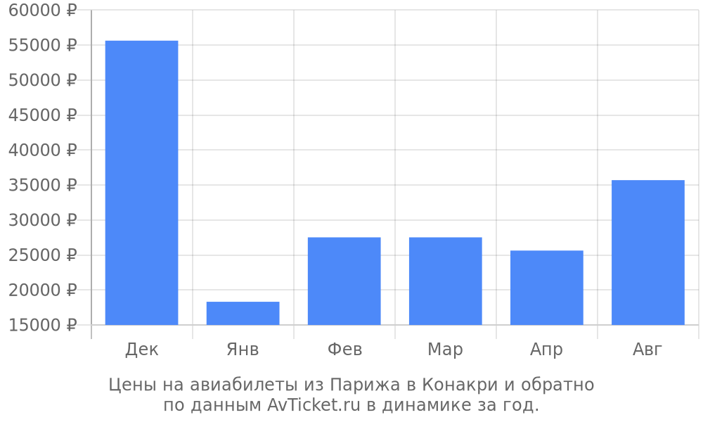 Цены на авиабилеты из Парижа в Конакри по месяцам Цены на авиабилеты из Парижа в Конакри по месяцам