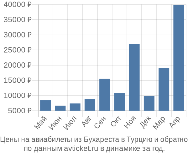 Цены на авиабилеты из Бухареста в  по месяцам