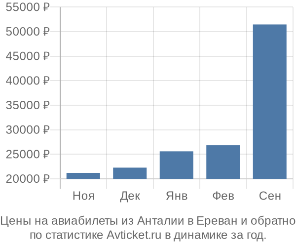 Авиабилеты из Анталии в Ереван цены