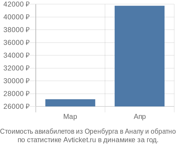 Стоимость авиабилетов из Оренбурга в Анапу