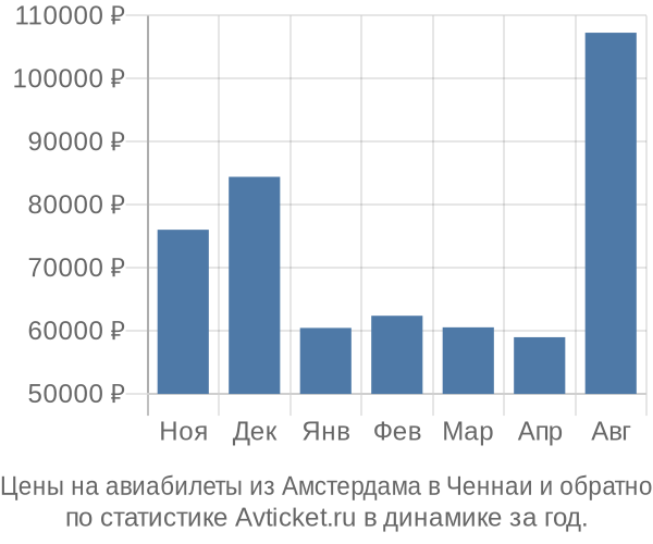 Авиабилеты из Амстердама в Ченнаи цены