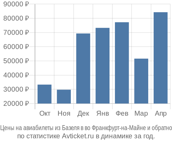 Авиабилеты из Базеля в во Франкфурт-на-Майне цены