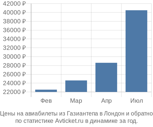 Авиабилеты из Газиантепа в Лондон цены