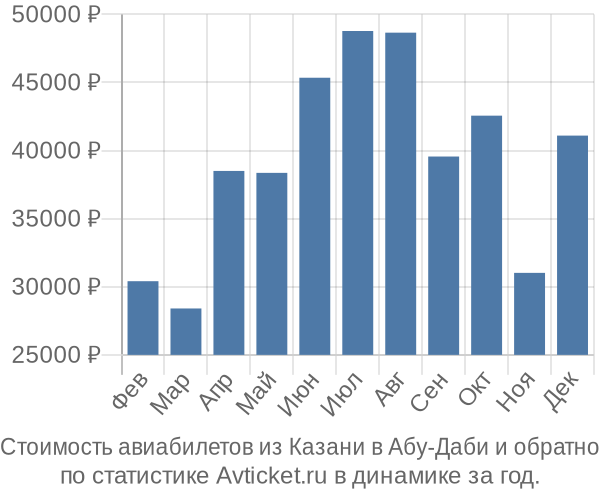 Стоимость авиабилетов из Казани в Абу-Даби