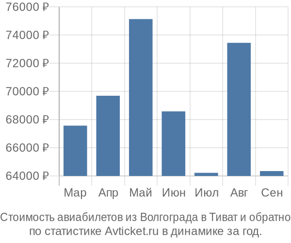 Стоимость авиабилетов из Волгограда в Тиват