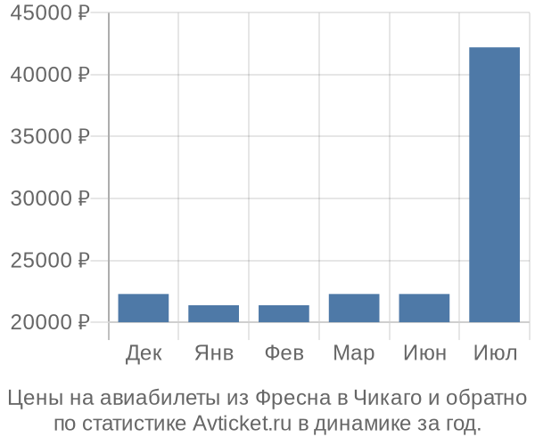 Авиабилеты из Фресна в Чикаго цены