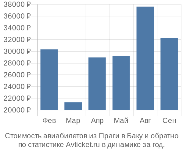 Стоимость авиабилетов из Праги в Баку