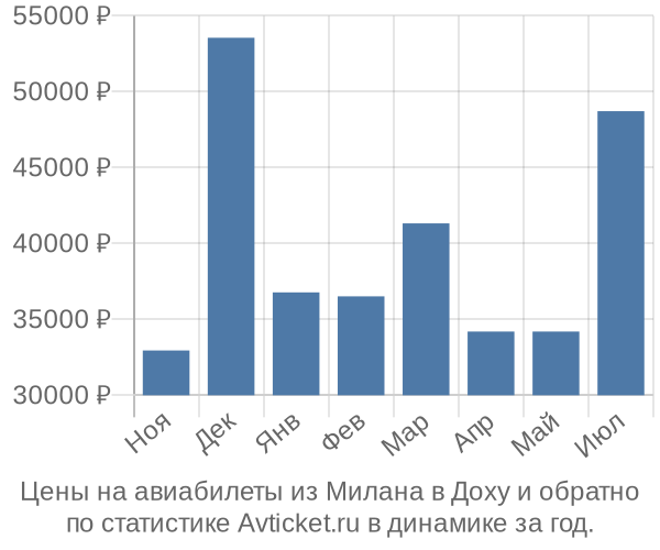 Авиабилеты из Милана в Доху цены