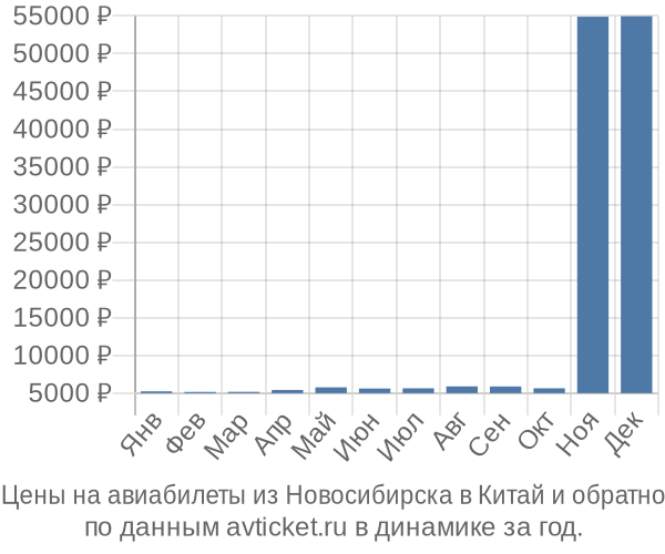 Цены на авиабилеты из Новосибирска в  по месяцам