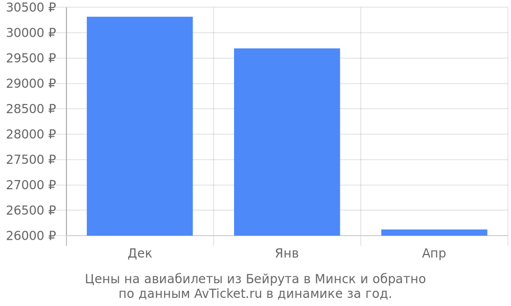 Цены на авиабилеты из Бейрута в Минск по месяцам Цены на авиабилеты из Бейрута в Минск по месяцам