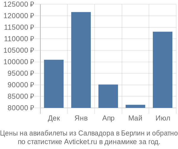Авиабилеты из Салвадора в Берлин цены