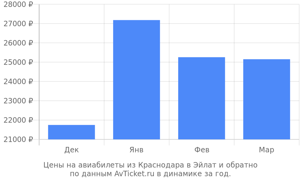 Цены на авиабилеты из Краснодара в Эйлат по месяцам Цены на авиабилеты из Краснодара в Эйлат по месяцам