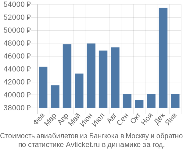 Стоимость авиабилетов из Бангкока в Москву