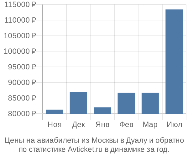 Авиабилеты из Москвы в Дуалу цены