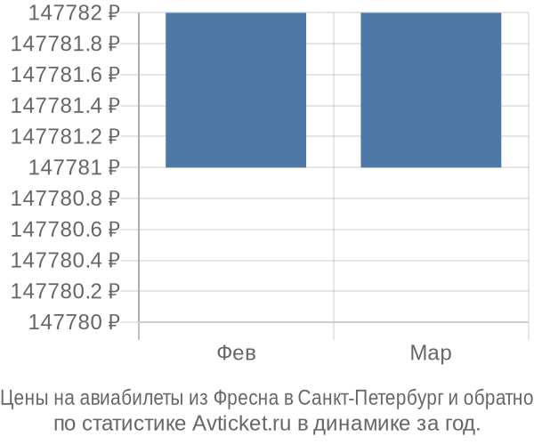 Авиабилеты из Фресна в Санкт-Петербург цены