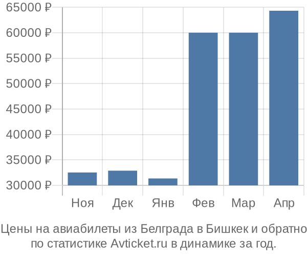 Авиабилеты из Белграда в Бишкек цены