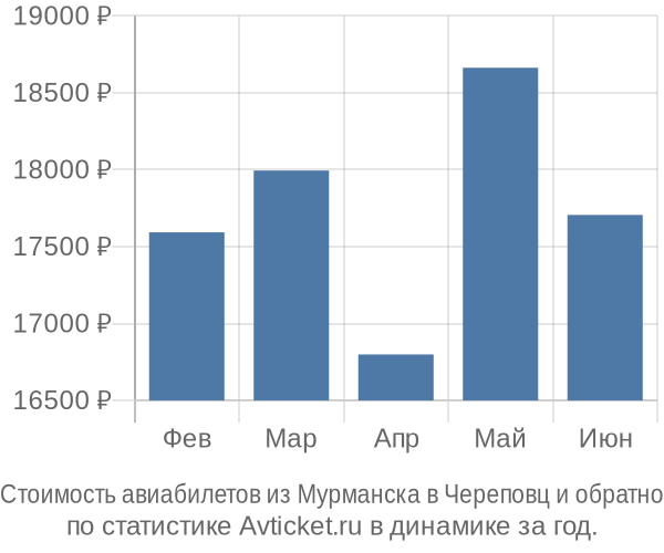 Стоимость авиабилетов из Мурманска в Череповц