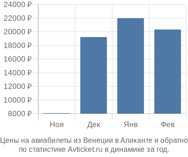 Авиабилеты из Венеции в Аликанте цены