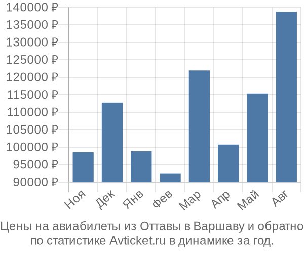 Авиабилеты из Оттавы в Варшаву цены