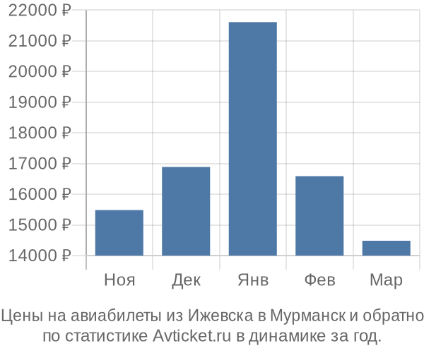 Авиабилеты из Ижевска в Мурманск цены
